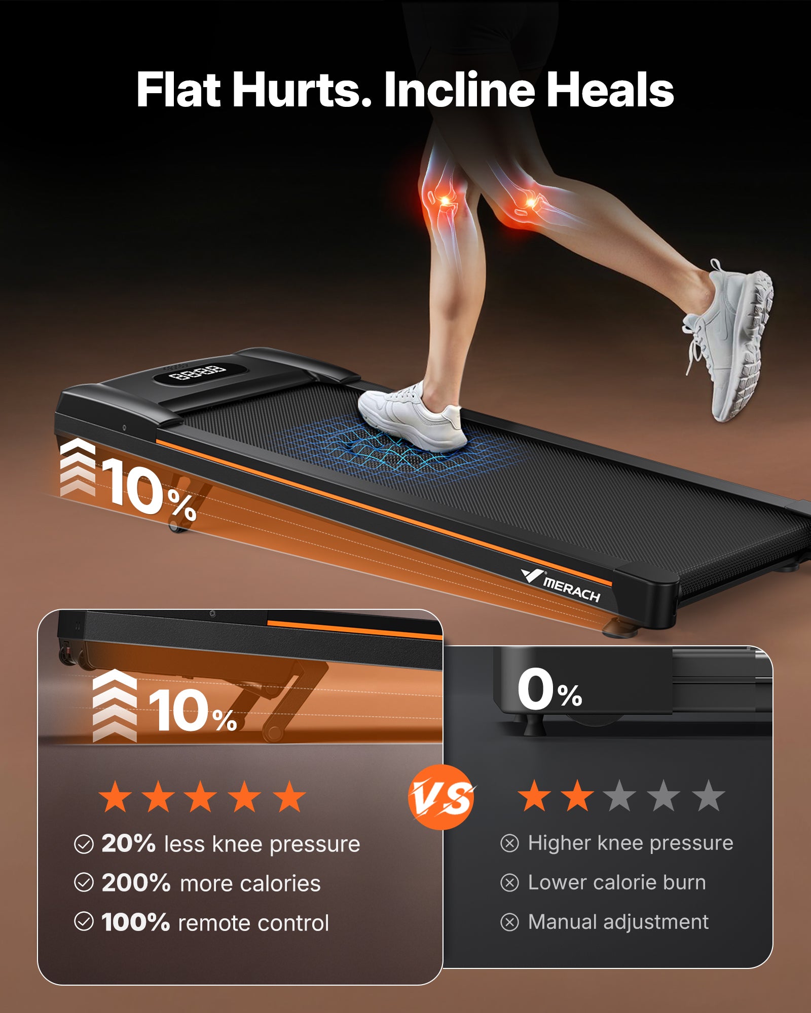 MERACH Walking Pad for Home Use with 10% Automatic Incline